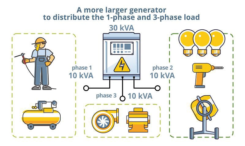 Difficulties In Using 3 phase Generators With 1 phase Loads Solution Difficulties In Using 3 phase Generators With 1 phase Loads Solution